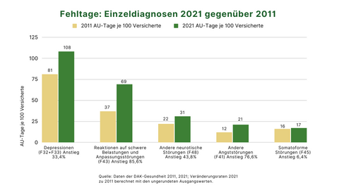 Säulendiagramm zu Fehltage: Einzeldiganosen 2021 gegenüber 2011