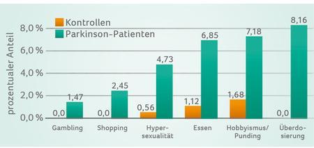 Grafik Praevalenz, Korrelation und Risikofaktoren bei Parkinson-Patienten im Vergleich zu Kontrollen