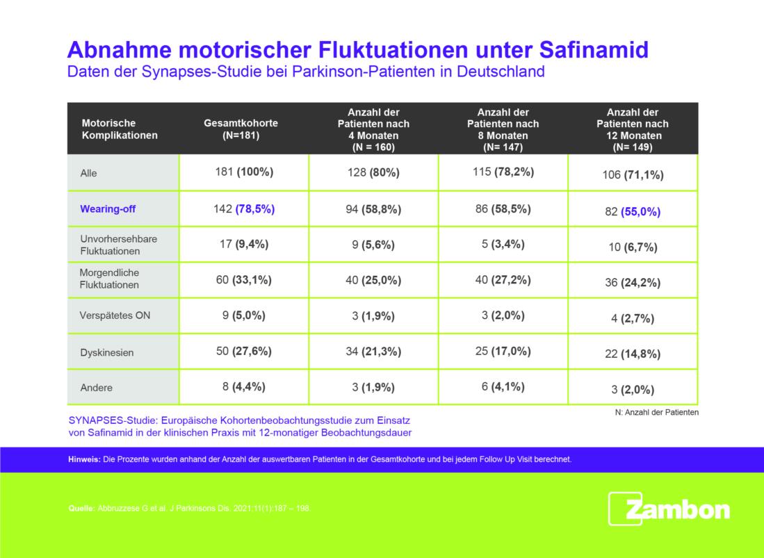 Tabelle zeigt Abnahme motorischer Fluktuationen unter Safinamid bei Parkinson-Patienten