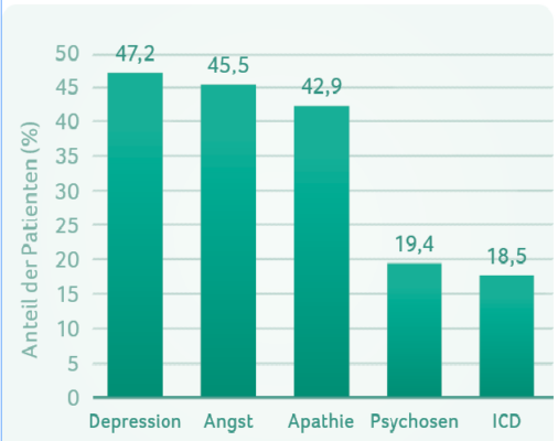 Diagramm zeigt Anteil unter Parkinson-Patienten mit neuropsychiatrischen Symptomen